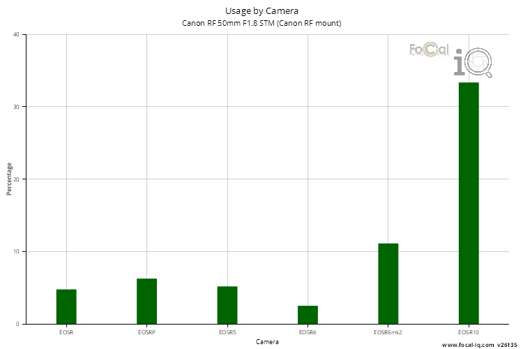 Usage by Camera for Canon RF 50mm F1.8 STM (Canon RF mount)