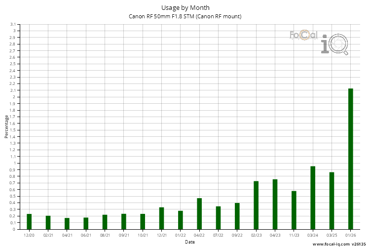 Usage by Month for Canon RF 50mm F1.8 STM (Canon RF mount)