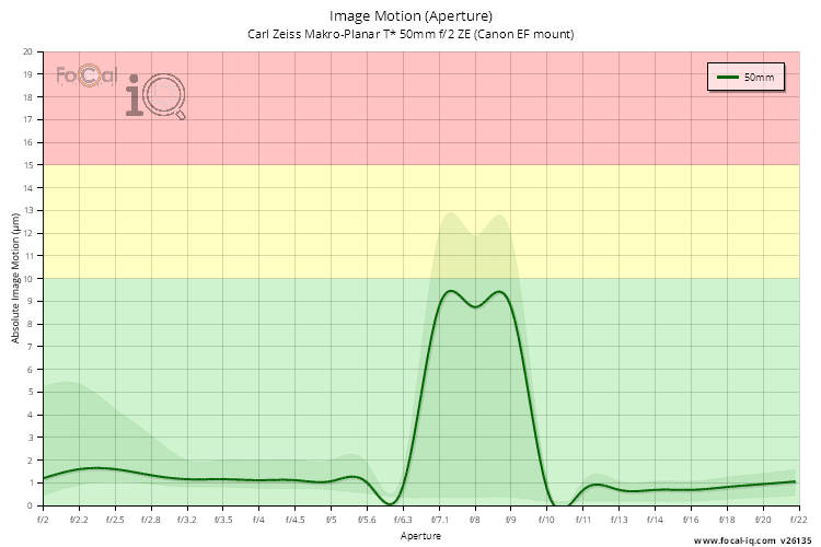Image Motion (Aperture) for Carl Zeiss Makro-Planar T* 50mm f/2 ZE (Canon EF mount)