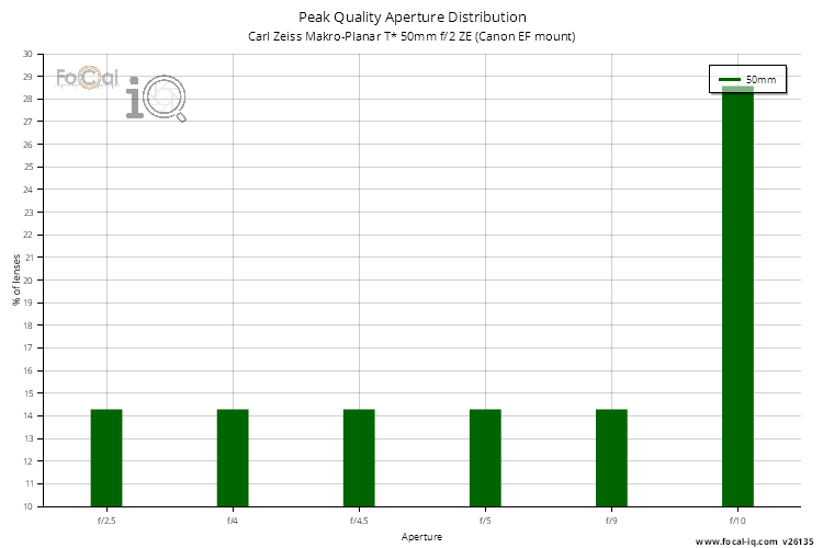 Peak Quality Aperture Distribution for Carl Zeiss Makro-Planar T* 50mm f/2 ZE (Canon EF mount)