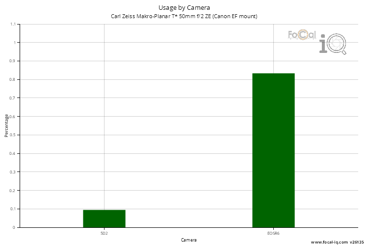 Usage by Camera for Carl Zeiss Makro-Planar T* 50mm f/2 ZE (Canon EF mount)