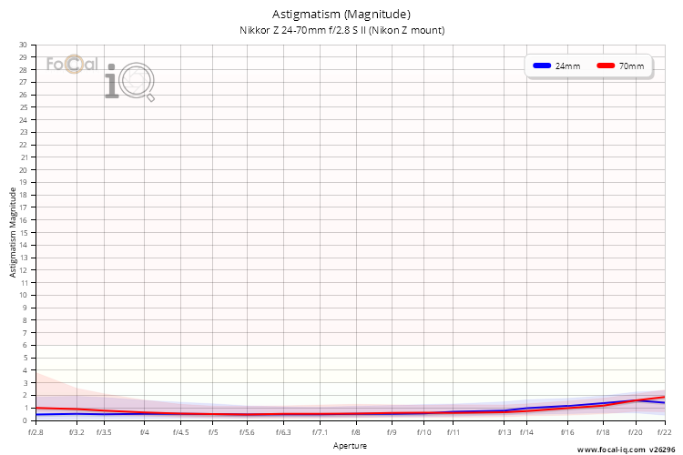 Astigmatism (Magnitude) for Nikkor Z 24-70mm f/2.8 S II (Nikon Z mount)