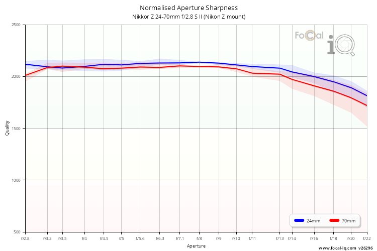 Normalised Aperture Sharpness for Nikkor Z 24-70mm f/2.8 S II (Nikon Z mount)
