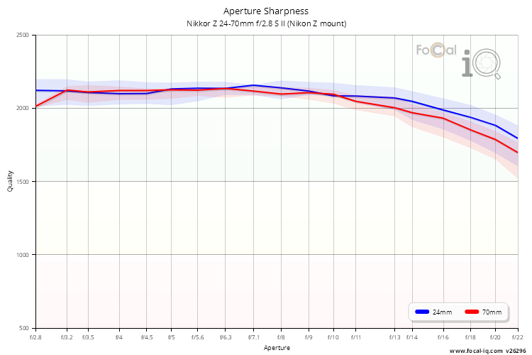 Aperture Sharpness for Nikkor Z 24-70mm f/2.8 S II (Nikon Z mount)