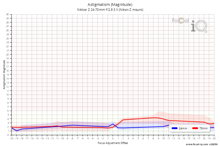 Astigmatism (Magnitude) for Nikkor Z 24-70mm f/2.8 S II (Nikon Z mount)