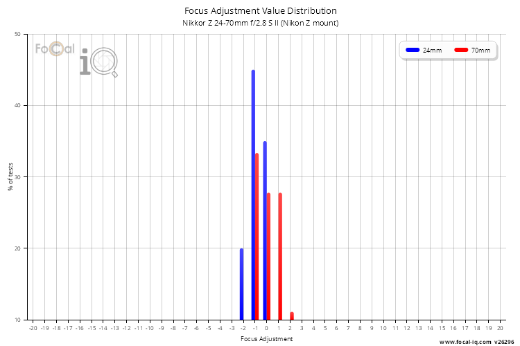 Focus Adjustment Value Distribution for Nikkor Z 24-70mm f/2.8 S II (Nikon Z mount)