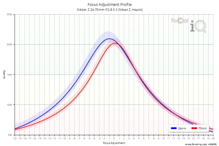 Focus Adjustment Profile for Nikkor Z 24-70mm f/2.8 S II (Nikon Z mount)