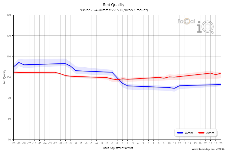 Red Quality for Nikkor Z 24-70mm f/2.8 S II (Nikon Z mount)