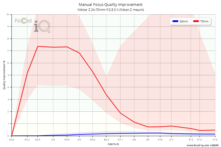 Manual Focus Quality Improvement for Nikkor Z 24-70mm f/2.8 S II (Nikon Z mount)