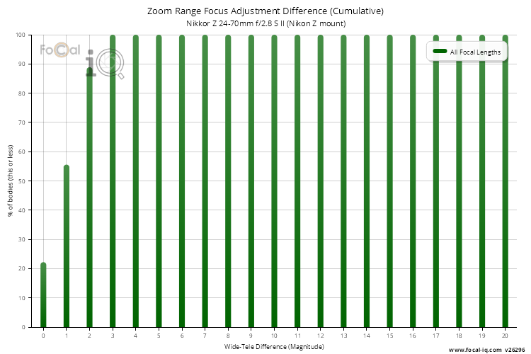 Zoom Range Focus Adjustment Difference (Cumulative) for Nikkor Z 24-70mm f/2.8 S II (Nikon Z mount)