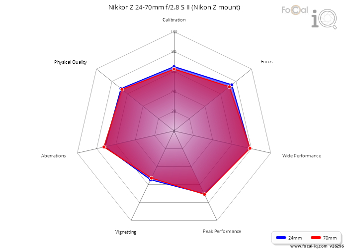 Summary for Nikkor Z 24-70mm f/2.8 S II (Nikon Z mount)