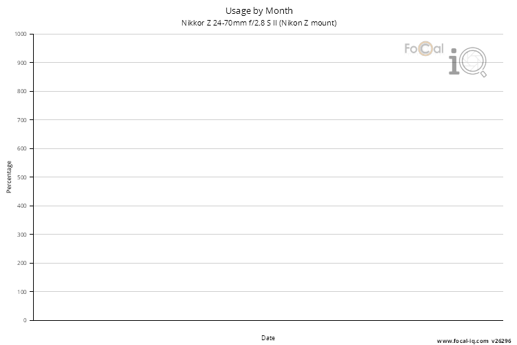 Usage by Month for Nikkor Z 24-70mm f/2.8 S II (Nikon Z mount)