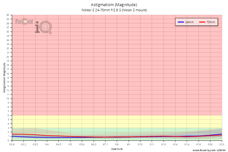 Astigmatism (Magnitude) for Nikkor Z 24-70mm f/2.8 S (Nikon Z mount)