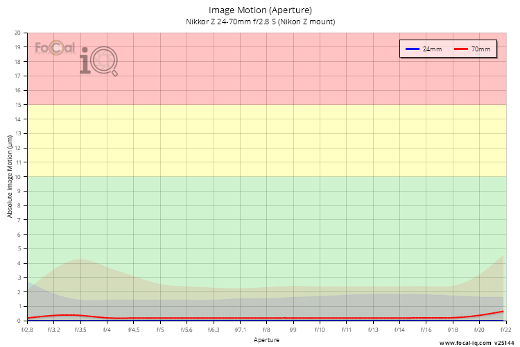 Image Motion (Aperture) for Nikkor Z 24-70mm f/2.8 S (Nikon Z mount)
