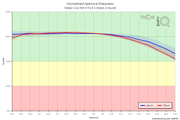Normalised Aperture Sharpness for Nikkor Z 24-70mm f/2.8 S (Nikon Z mount)