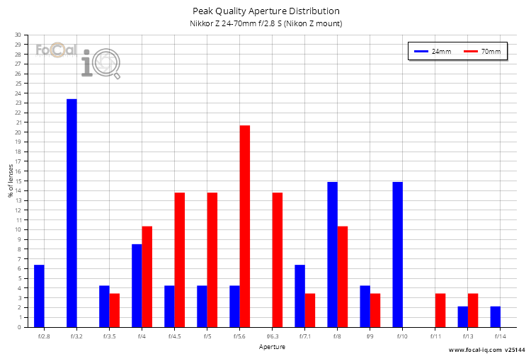 Peak Quality Aperture Distribution for Nikkor Z 24-70mm f/2.8 S (Nikon Z mount)