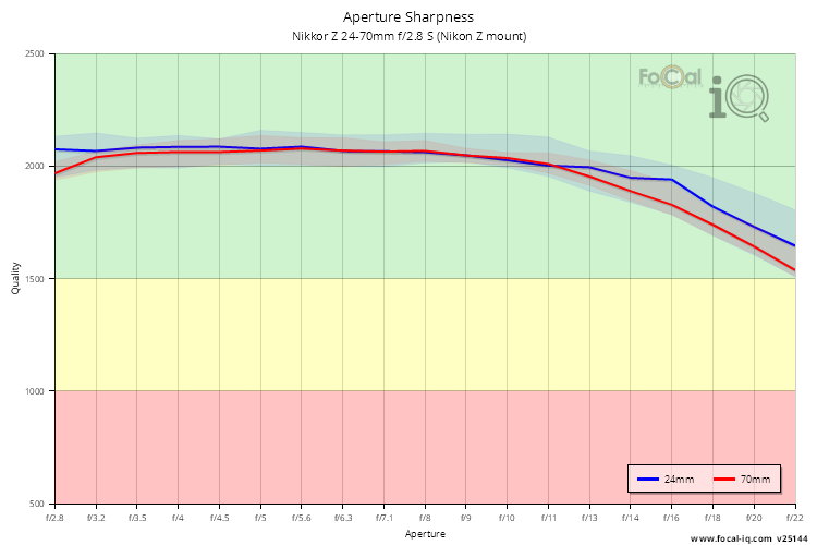 Aperture Sharpness for Nikkor Z 24-70mm f/2.8 S (Nikon Z mount)