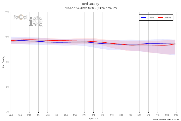 Red Quality for Nikkor Z 24-70mm f/2.8 S (Nikon Z mount)
