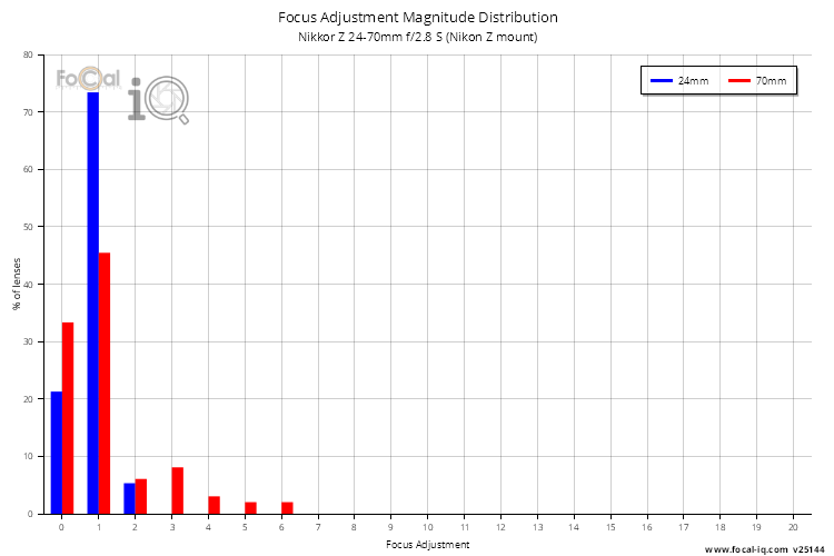 Focus Adjustment Magnitude Distribution for Nikkor Z 24-70mm f/2.8 S (Nikon Z mount)