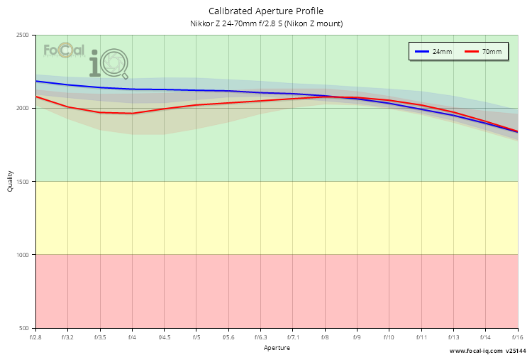 Calibrated Aperture Profile for Nikkor Z 24-70mm f/2.8 S (Nikon Z mount)