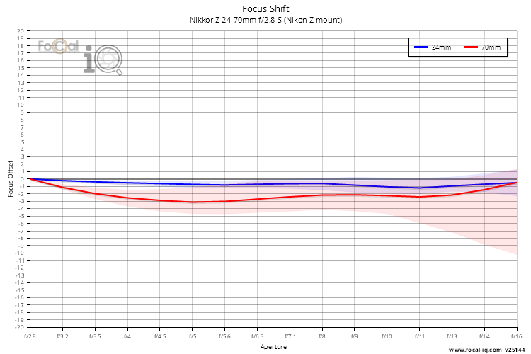 Focus Shift for Nikkor Z 24-70mm f/2.8 S (Nikon Z mount)