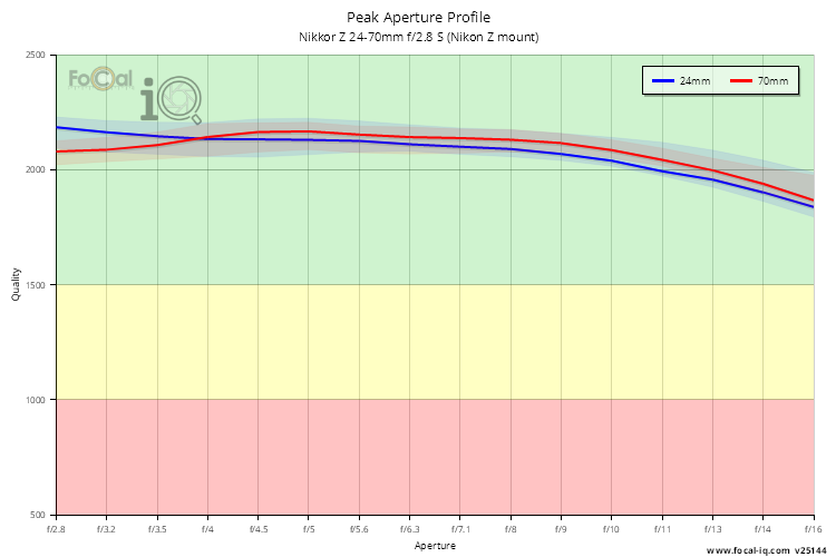 Peak Aperture Profile for Nikkor Z 24-70mm f/2.8 S (Nikon Z mount)