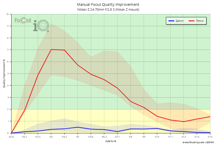 Manual Focus Quality Improvement for Nikkor Z 24-70mm f/2.8 S (Nikon Z mount)