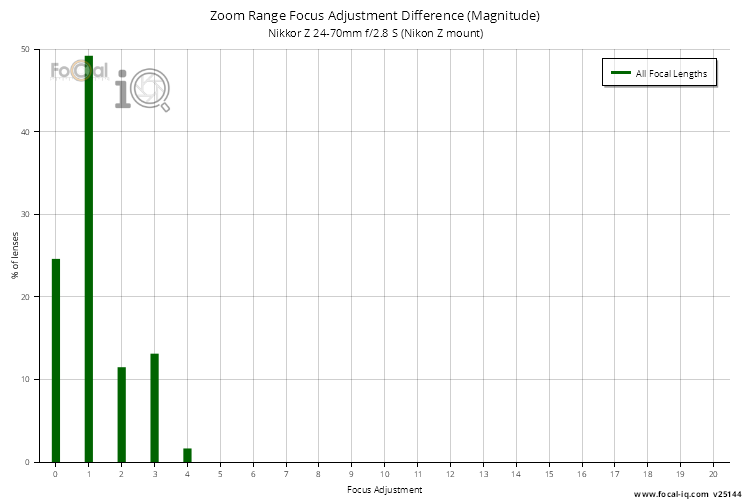 Zoom Range Focus Adjustment Difference (Magnitude) for Nikkor Z 24-70mm f/2.8 S (Nikon Z mount)