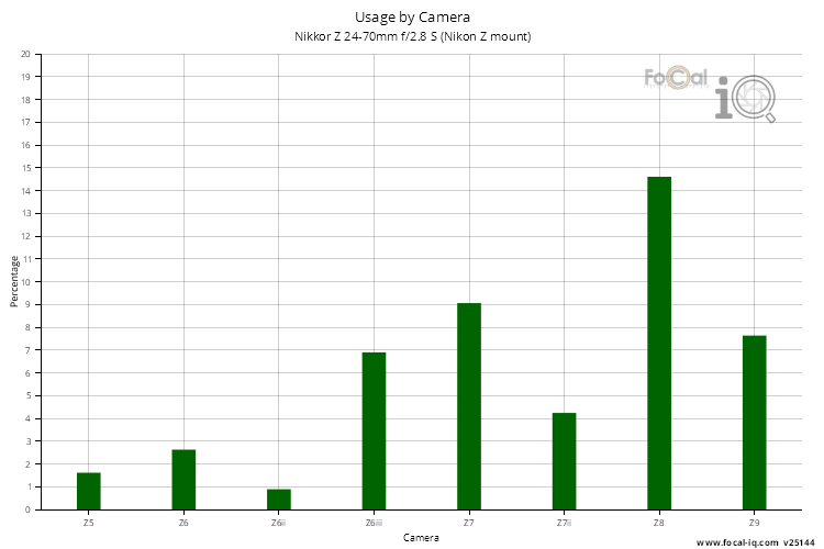 Usage by Camera for Nikkor Z 24-70mm f/2.8 S (Nikon Z mount)