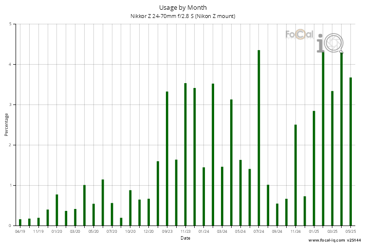 Usage by Month for Nikkor Z 24-70mm f/2.8 S (Nikon Z mount)