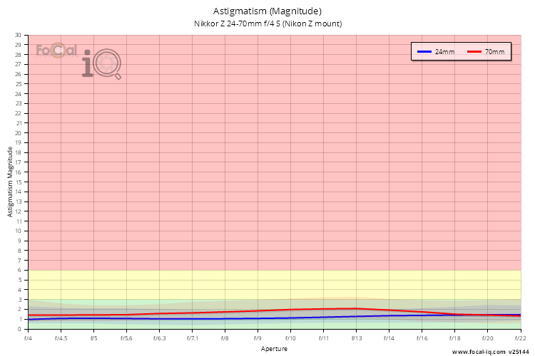 Astigmatism (Magnitude) for Nikkor Z 24-70mm f/4 S (Nikon Z mount)