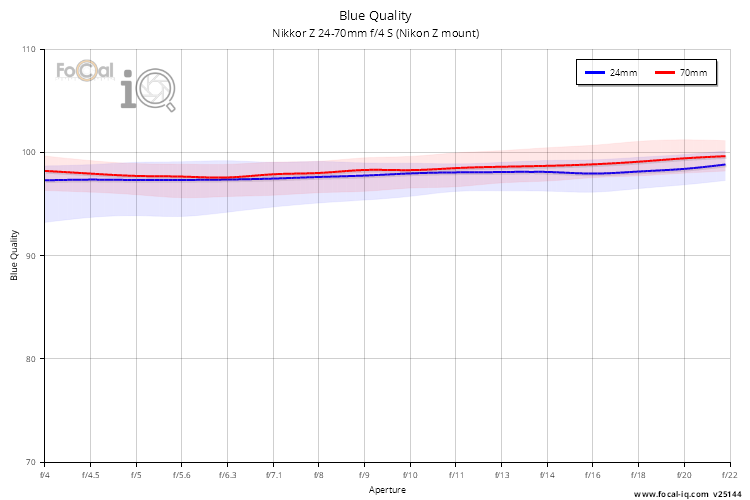 Blue Quality for Nikkor Z 24-70mm f/4 S (Nikon Z mount)