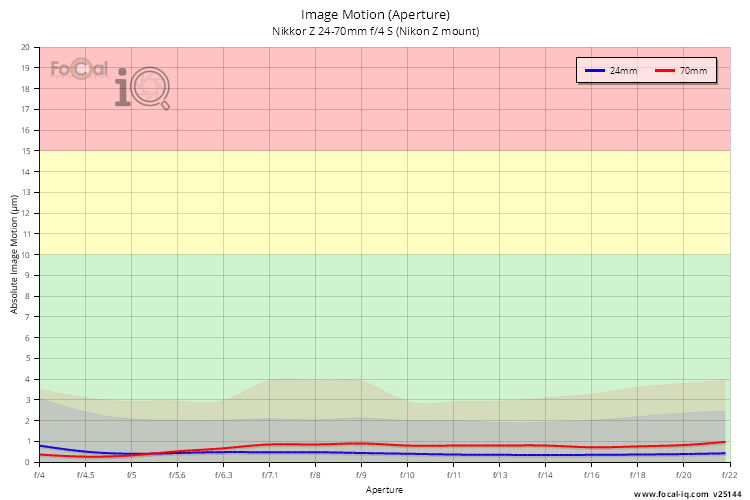 Image Motion (Aperture) for Nikkor Z 24-70mm f/4 S (Nikon Z mount)