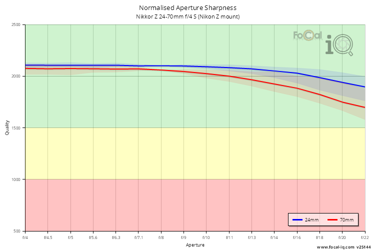 Normalised Aperture Sharpness for Nikkor Z 24-70mm f/4 S (Nikon Z mount)