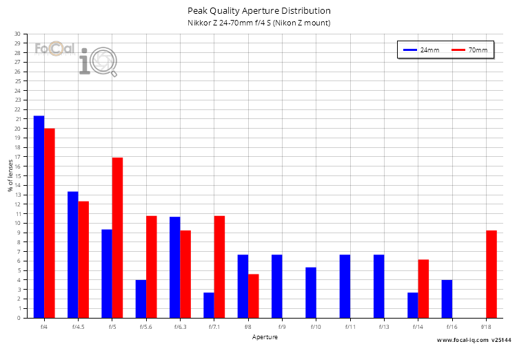 Peak Quality Aperture Distribution for Nikkor Z 24-70mm f/4 S (Nikon Z mount)