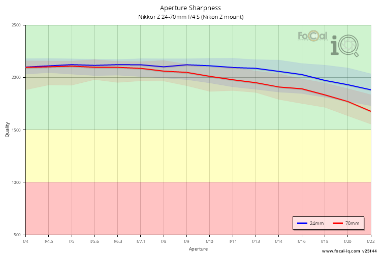 Aperture Sharpness for Nikkor Z 24-70mm f/4 S (Nikon Z mount)