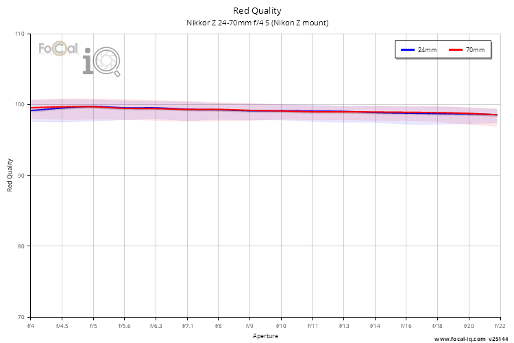 Red Quality for Nikkor Z 24-70mm f/4 S (Nikon Z mount)