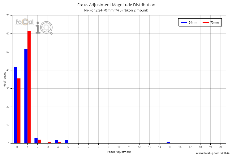 Focus Adjustment Magnitude Distribution for Nikkor Z 24-70mm f/4 S (Nikon Z mount)