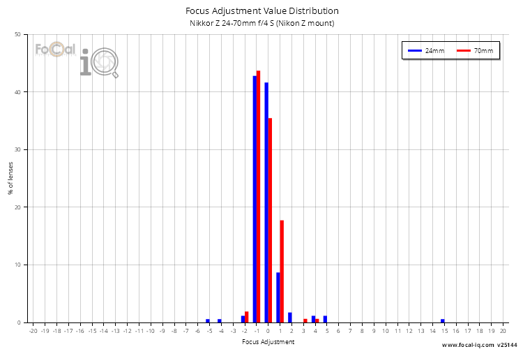 Focus Adjustment Value Distribution for Nikkor Z 24-70mm f/4 S (Nikon Z mount)