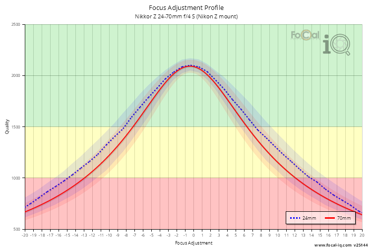 Focus Adjustment Profile for Nikkor Z 24-70mm f/4 S (Nikon Z mount)
