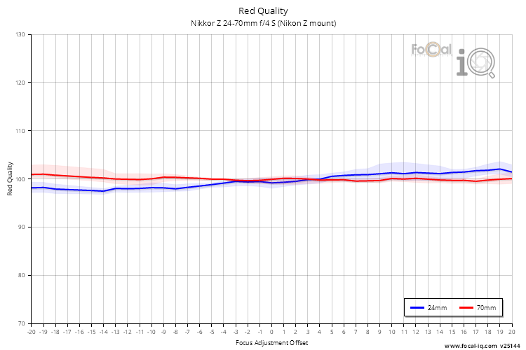 Red Quality for Nikkor Z 24-70mm f/4 S (Nikon Z mount)