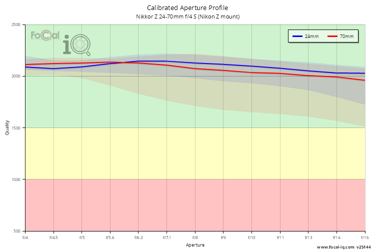 Calibrated Aperture Profile for Nikkor Z 24-70mm f/4 S (Nikon Z mount)