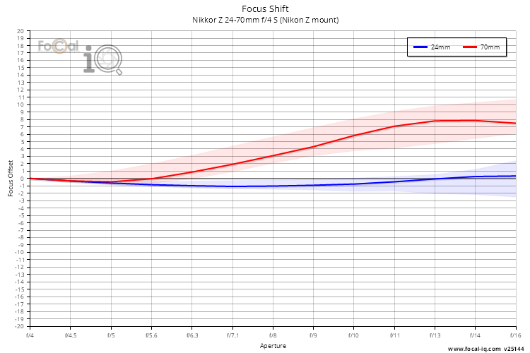 Focus Shift for Nikkor Z 24-70mm f/4 S (Nikon Z mount)