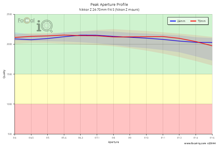 Peak Aperture Profile for Nikkor Z 24-70mm f/4 S (Nikon Z mount)