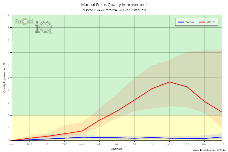 Manual Focus Quality Improvement for Nikkor Z 24-70mm f/4 S (Nikon Z mount)