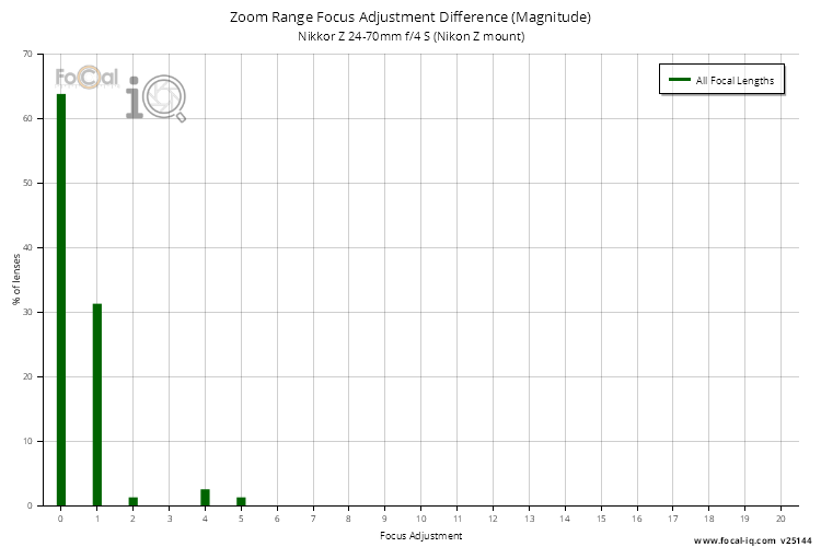 Zoom Range Focus Adjustment Difference (Magnitude) for Nikkor Z 24-70mm f/4 S (Nikon Z mount)