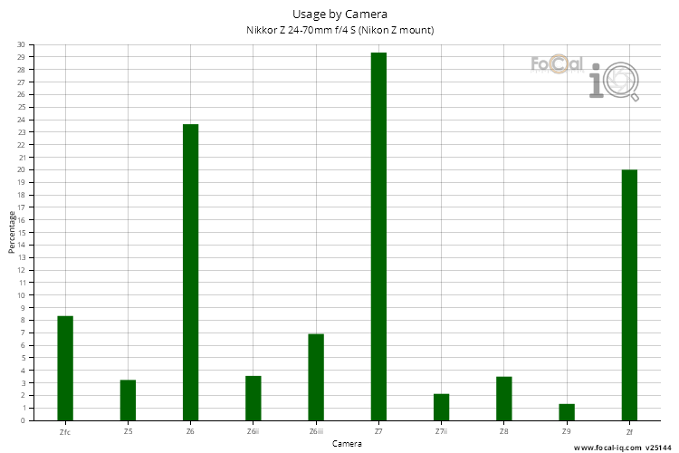 Usage by Camera for Nikkor Z 24-70mm f/4 S (Nikon Z mount)