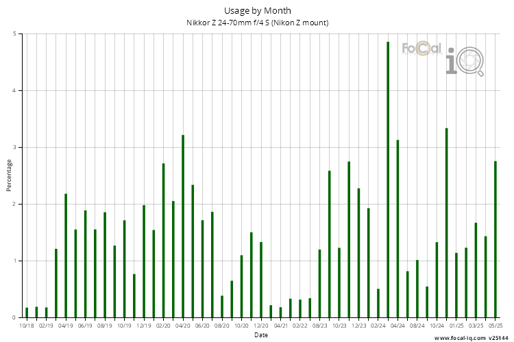 Usage by Month for Nikkor Z 24-70mm f/4 S (Nikon Z mount)