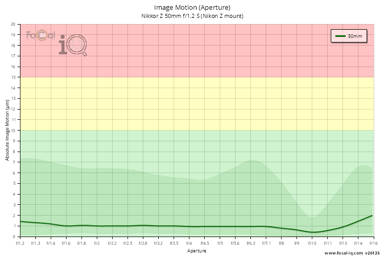 Image Motion (Aperture) for Nikkor Z 50mm f/1.2 S (Nikon Z mount)