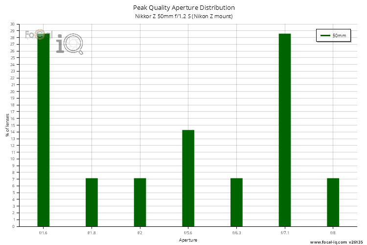Peak Quality Aperture Distribution for Nikkor Z 50mm f/1.2 S (Nikon Z mount)